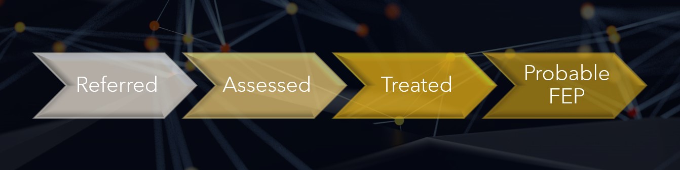 Four Clinical Stages of Prediction: referred, assessed, treated, probable FEP